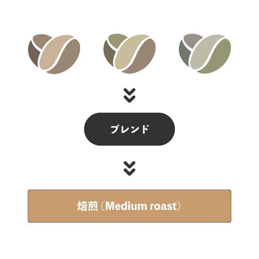 ブレンド方法