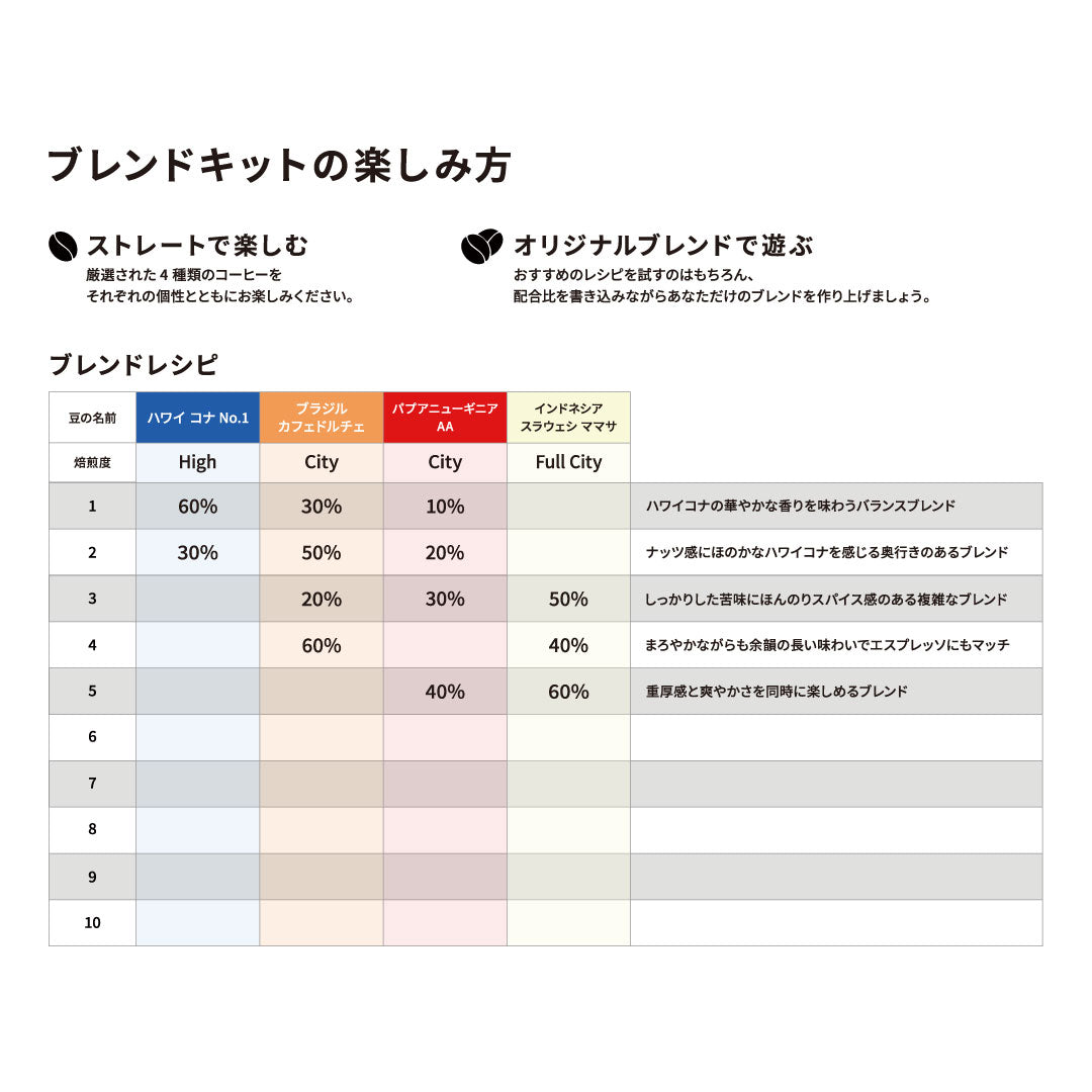 ハワイ コナ ブレンドキットの楽しみ方