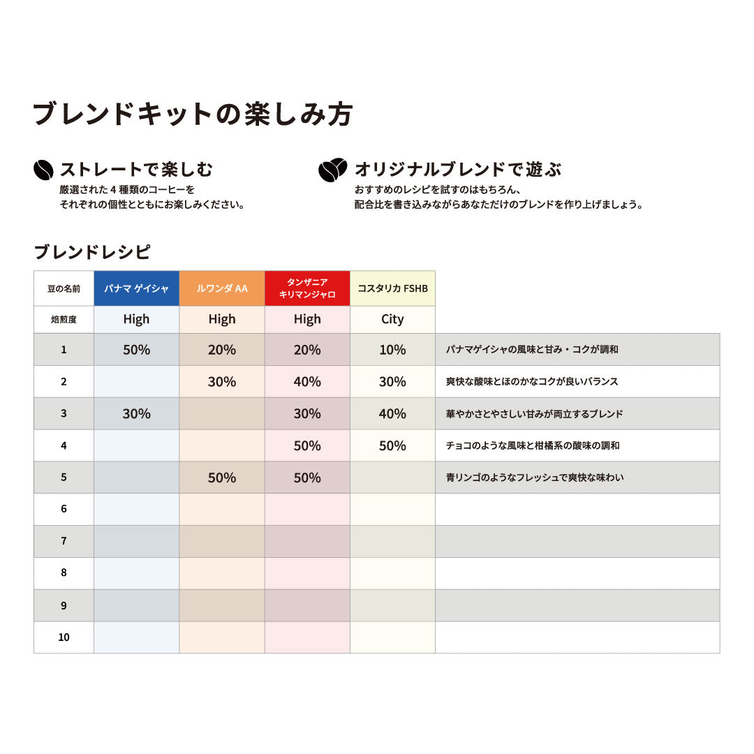 パナマ ゲイシャ ブレンドキットの楽しみ方